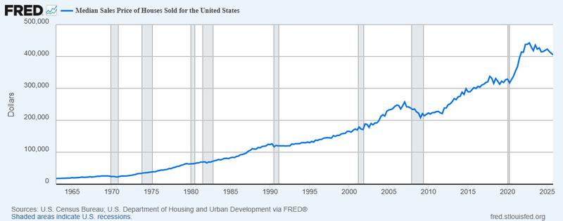 The median home price chart