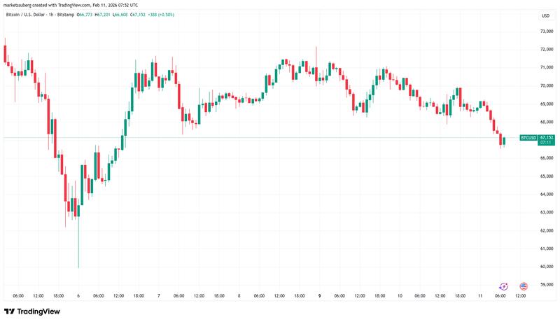 BTC/USD one-hour chart