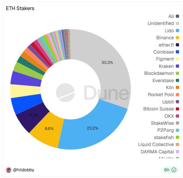 Share of Ethereum network validators