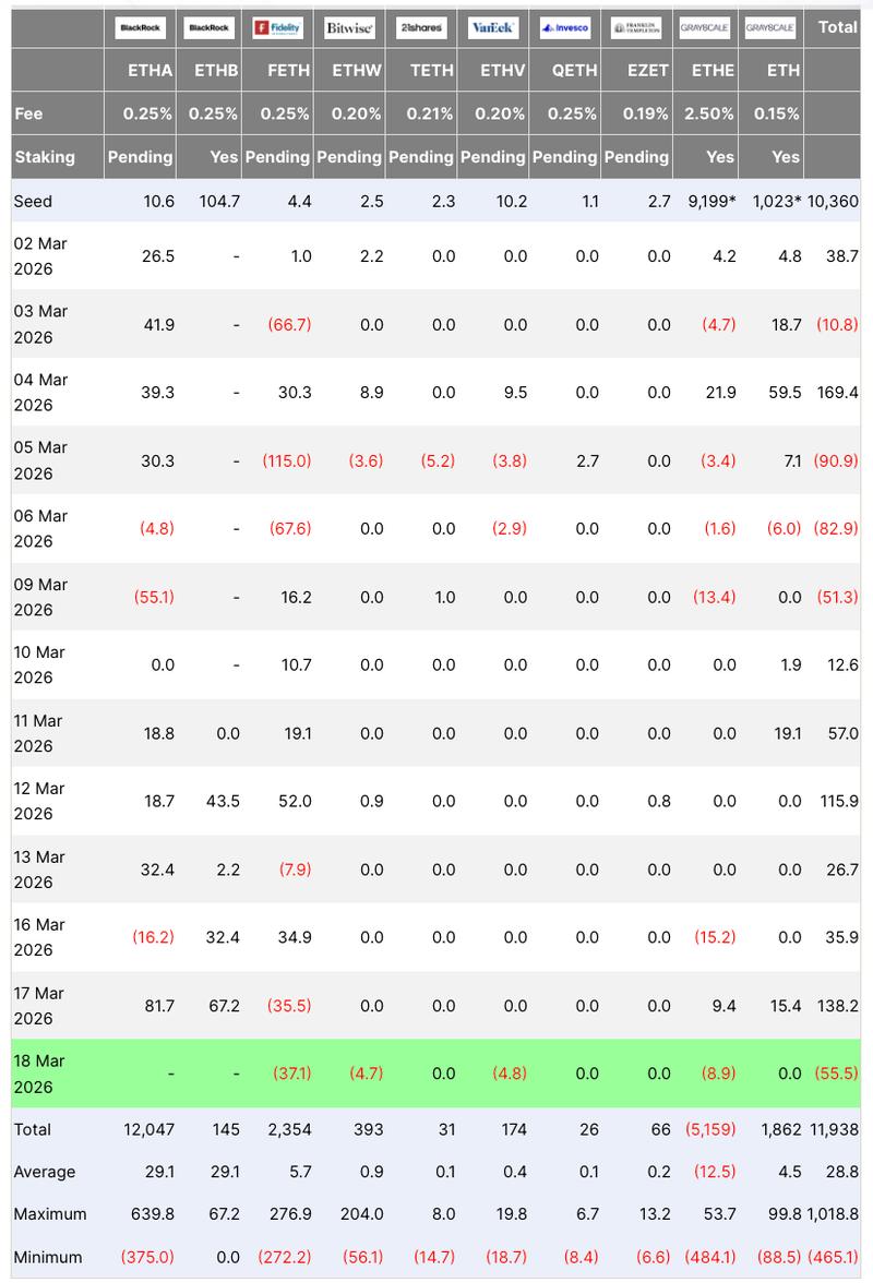 Spot Ether ETF flows table