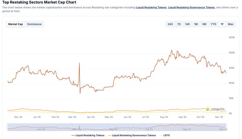 Top restaking sectors market cap chart