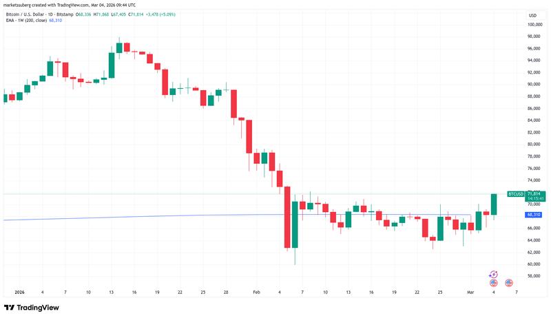 BTC/USD one-day chart with 200-week EMA