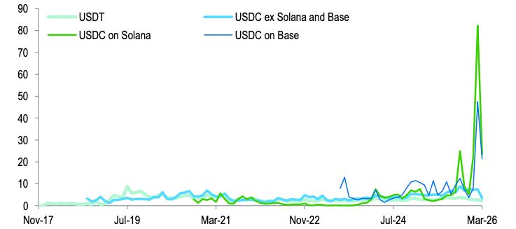 Monthly adjusted transaction volumes divided by average supply outstanding