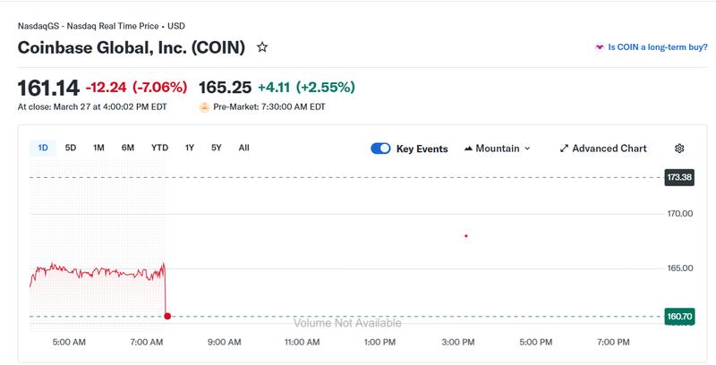 Coinbase stock premarket Monday