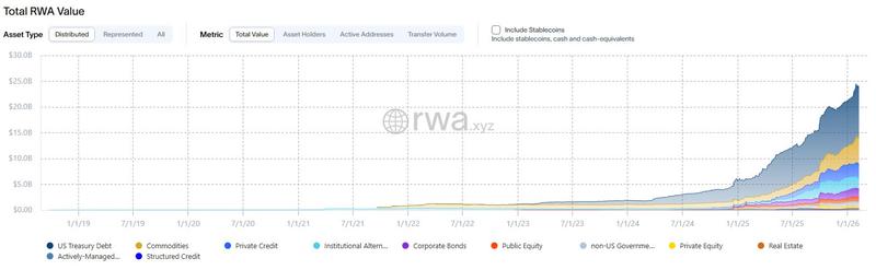 Tokenized RWA onchain value growth chart