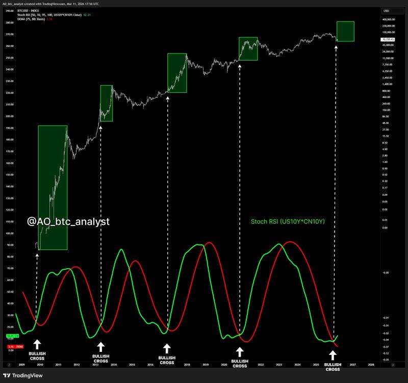 BTC/USD and US10Y*CN10Y Stoch RSI weekly performance chart