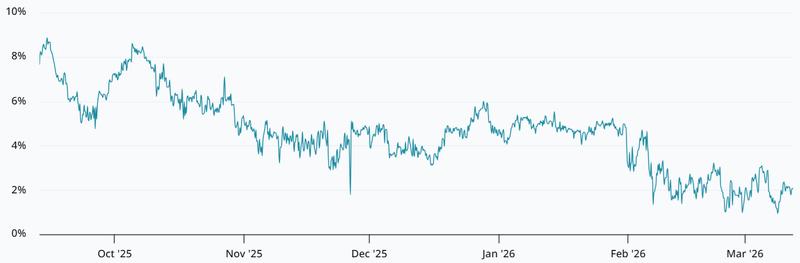 Bitcoin 2-month futures annualized premium