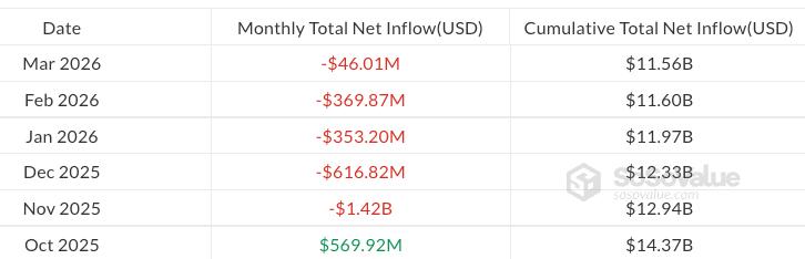Monthly spot Ether ETF flows since October 2025