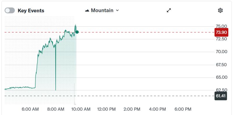 Circle (CRCL) shares began rallying in pre-market activity and extended gains after the opening bell