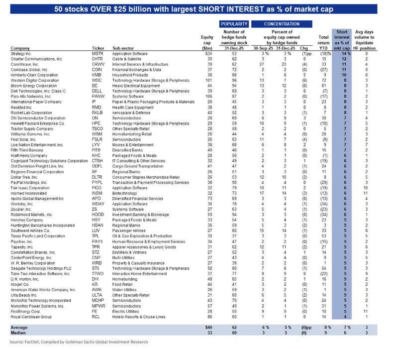 Strategy becomes the most shorted large-cap stock