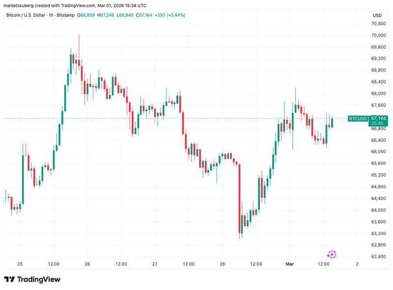 BTC/USD one-hour chart