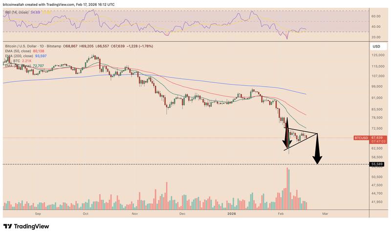 BTC/USD daily price chart