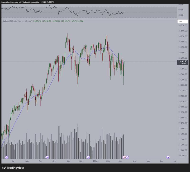 Nasdaq 100 futures one-day chart