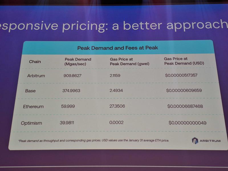 Responsive pricing, peak demand and peak gas price comparison among leading L2 networks