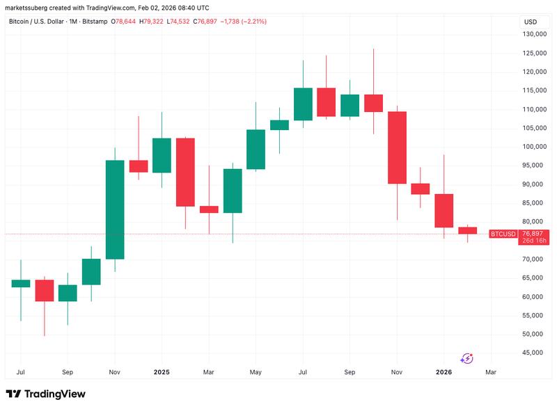 BTC/USD one-month chart