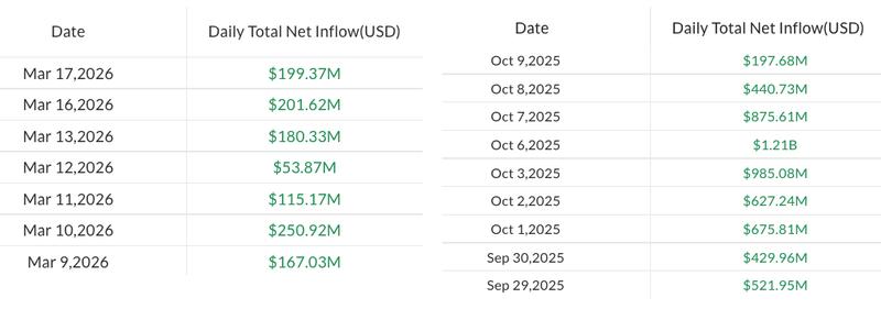 Daily spot Bitcoin ETF inflows comparison chart