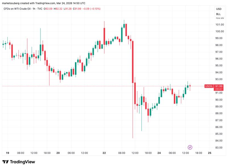 CFDs on WTI crude oil one-hour chart