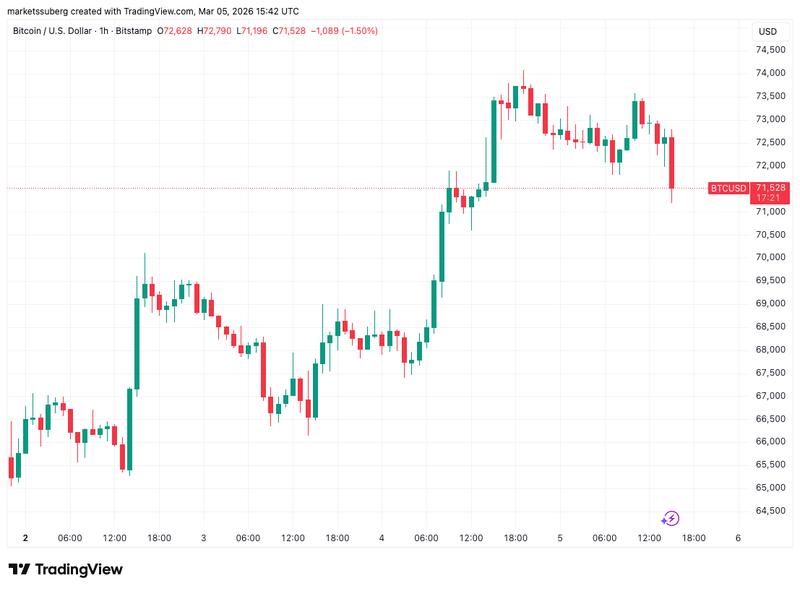 BTC/USD one-hour chart