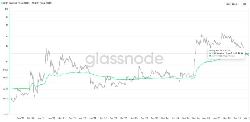 XRP/USD average holder cost basis