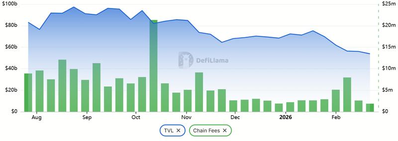 Ethereum network TVL and weekly chain fees