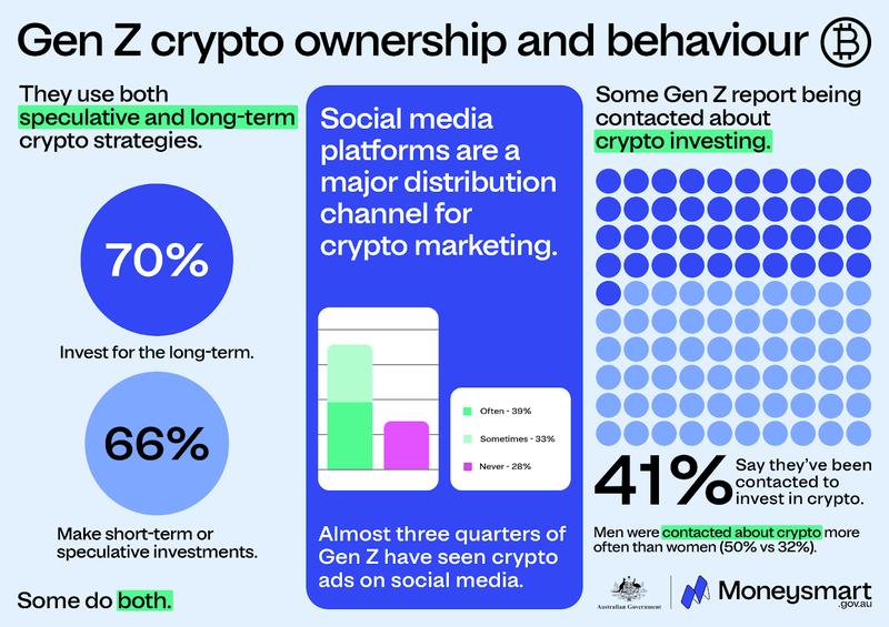Breakdown of Gen Z crypto activity