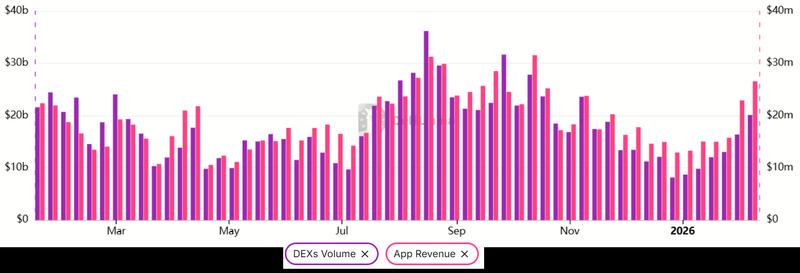 Ethereum 7-day DEX volumes vs. DApps revenue