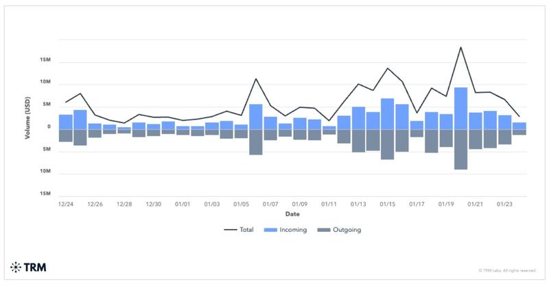 Newly established XinbiPay Wallet service's hot wallet inflow and outflow since Dec. 24, 2025