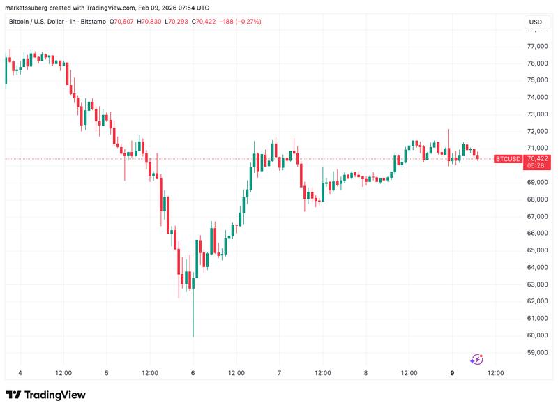 BTC/USD one-hour chart