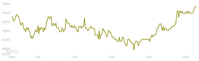 USD stablecoin premium/discount chart