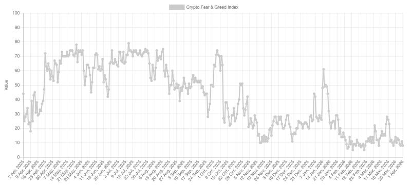 The Crypto Fear & Greed Index one-year chart