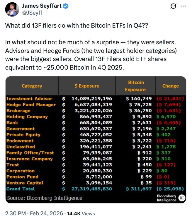Institutional Bitcoin holdings data
