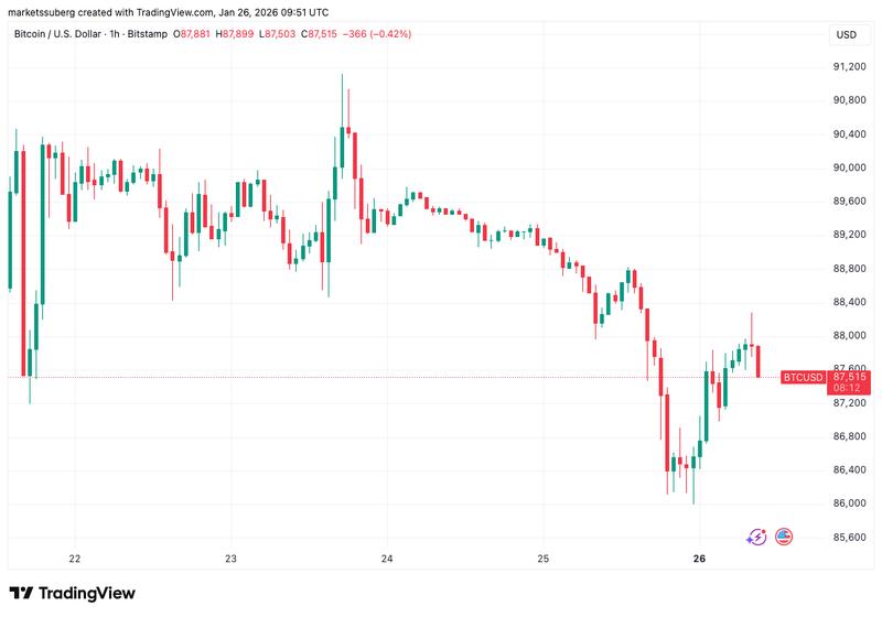 BTC/USD one-hour chart