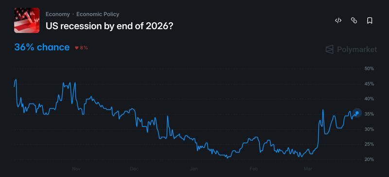2026 US recession odds