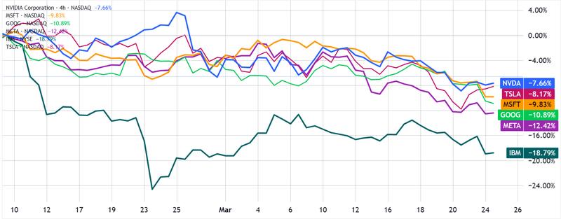 Tech stocks performance chart
