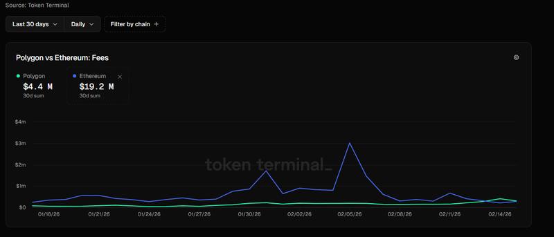 Average daily fees over the past 30 days on Ethereum and Polygon