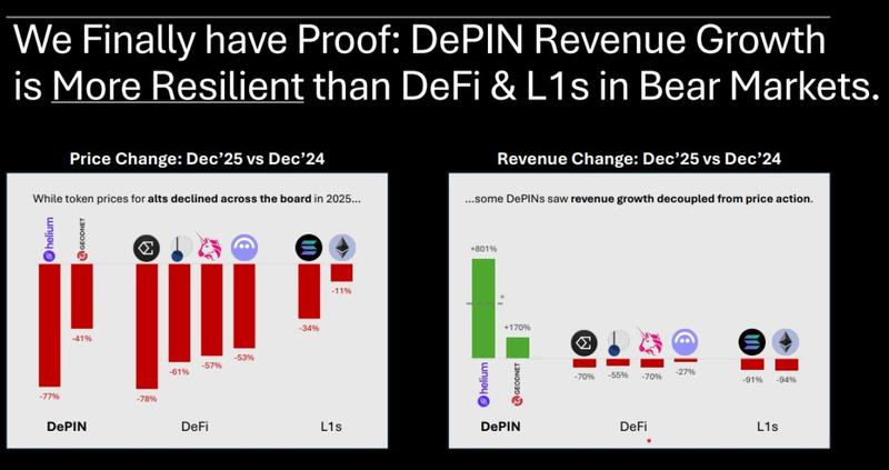DePIN growth more resilient than DeFi and L1s
