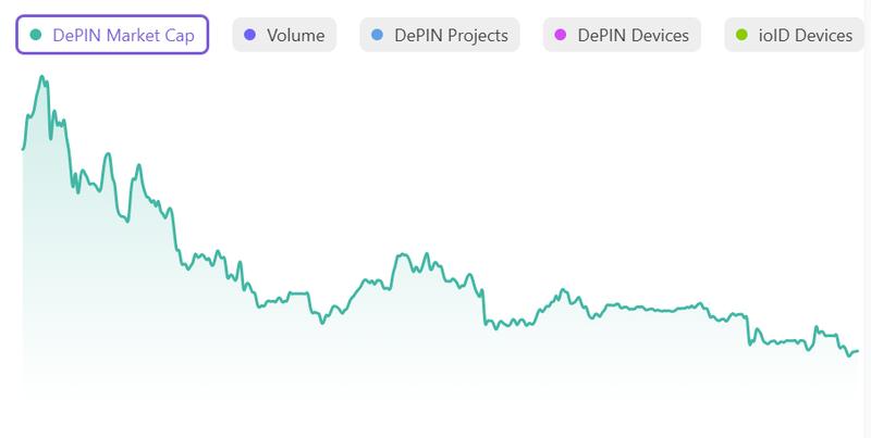 DePIN market capitalization chart