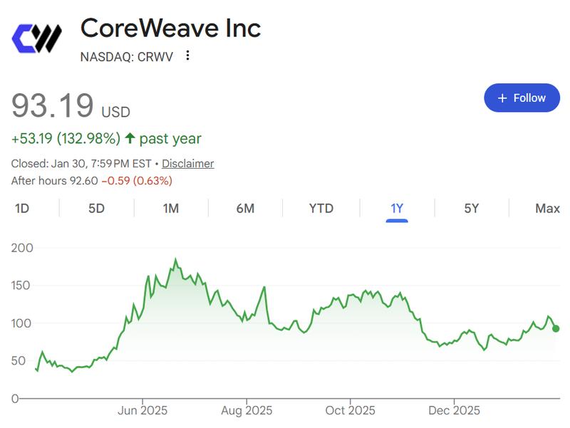 CoreWeave (CRWV) stock
