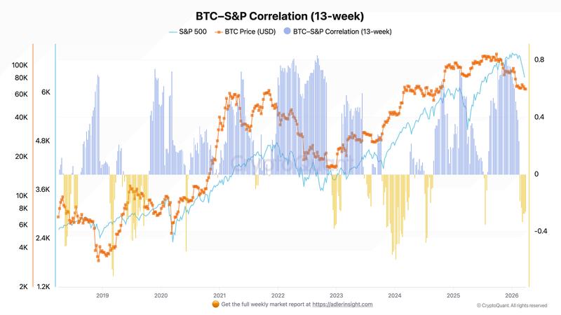 BTC/S&P 500 ratio