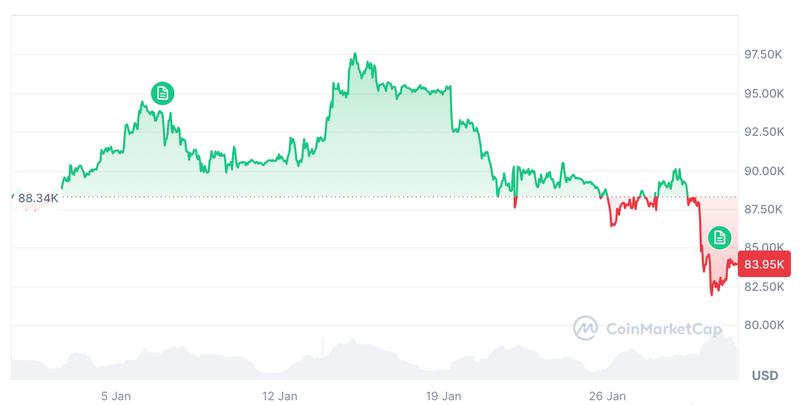 Cryptocurrencies, Bitcoin Price, Adoption
