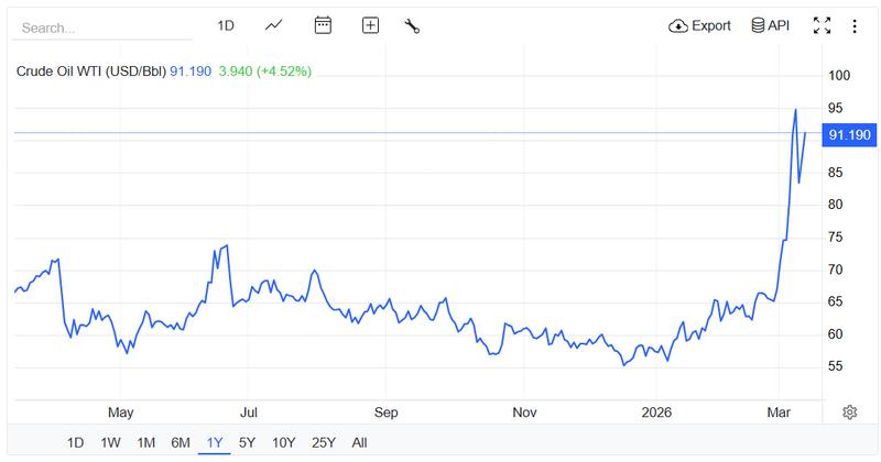 OIL/USD, 1-year chart