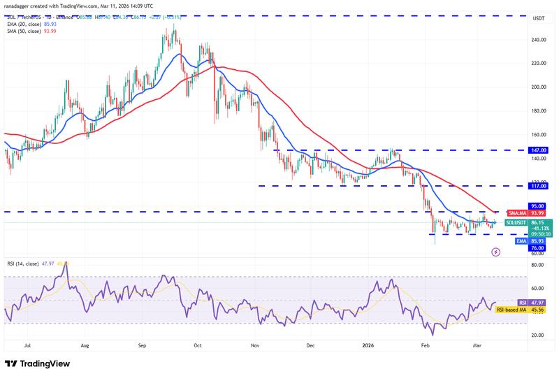 SOL/USDT daily chart