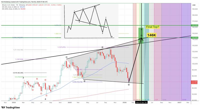 BTC/USD one-week chart