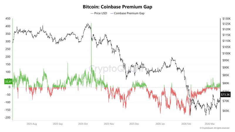 Coinbase premium gap