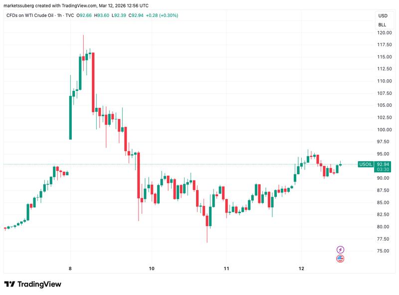 CFDs on WTI crude oil one-hour chart