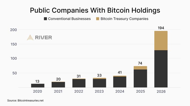 Public companies holding Bitcoin