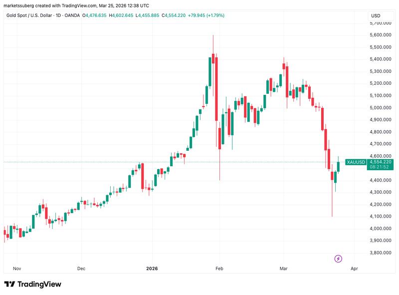 XAU/USD one-day chart