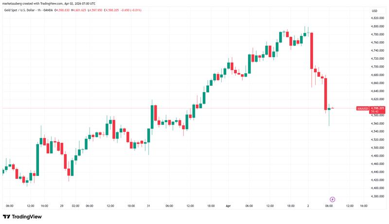 XAU/USD one-hour chart