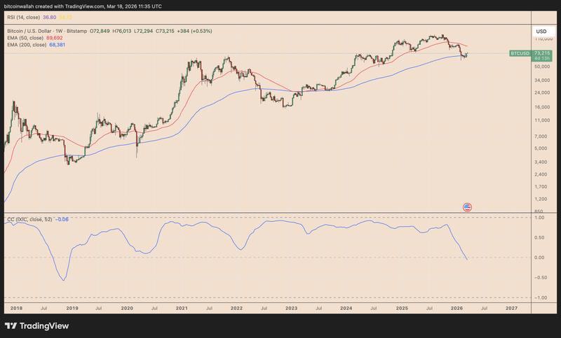 BTC/USD weekly chart with correlation coefficient