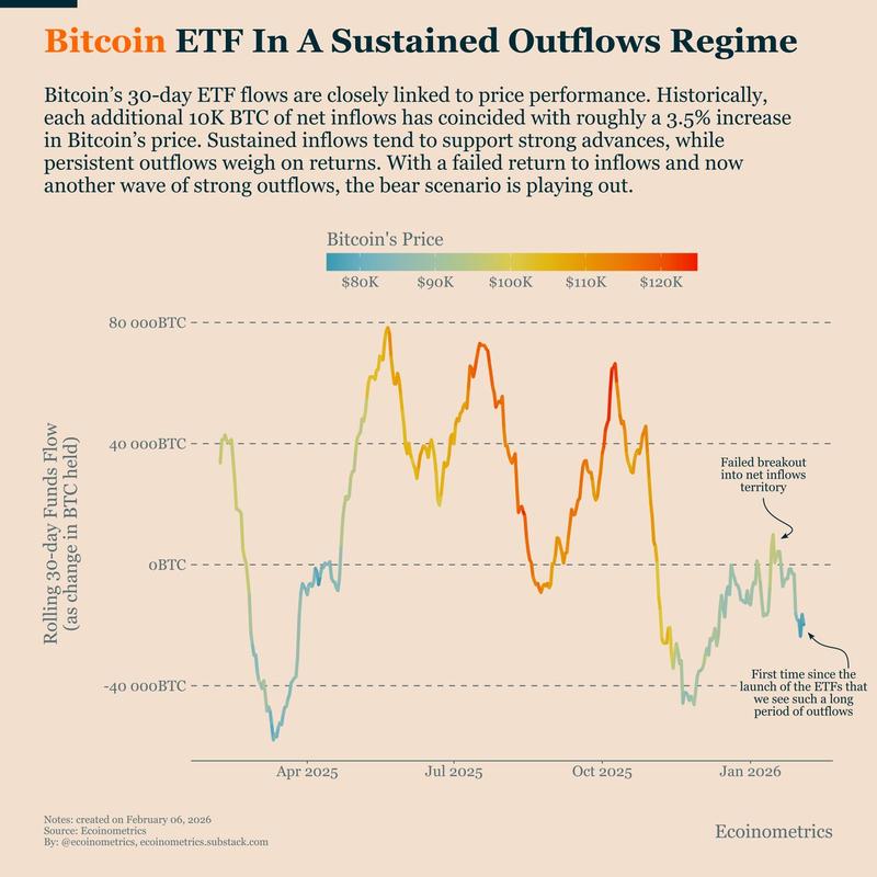 30-day rolling BTC ETF netflows